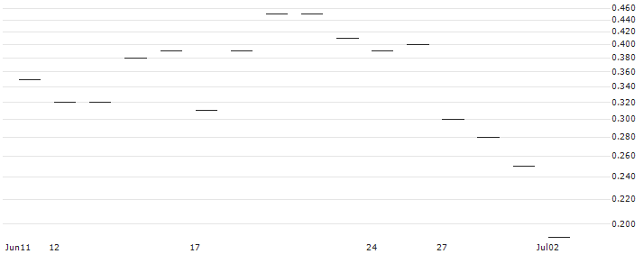 JP MORGAN/CALL/TRANSDIGM GROUP/1550/0.01/15.11.24 : Historical Chart (5-day)