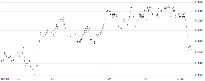UNICREDIT BANK/PUT/DIASORIN/80/0.1/19.03.25(UD4NY0) : Historical Chart (5-day)