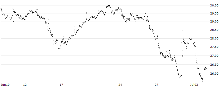 CAPPED BONUS CERTIFICATE - SCOR SE(7G97S) : Historical Chart (5-day)