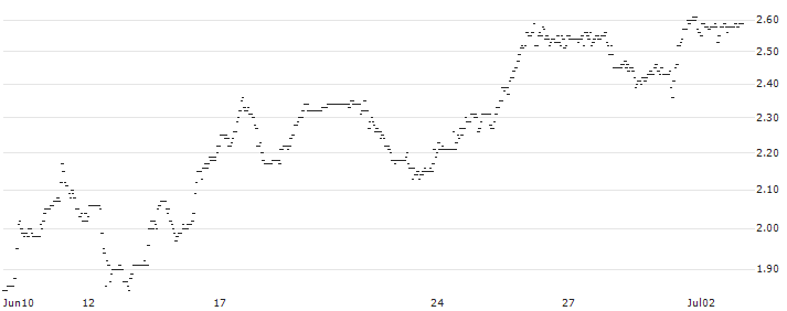 MINI FUTURE SHORT - CRACKER BARREL OLD COUN.ST. : Historical Chart (5-day)