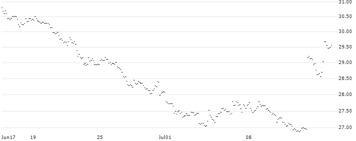 TURBO OPTIONSSCHEIN SHORT - USD/JPY : Historical Chart (5-day)