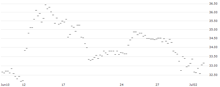 BONUS-ZERTIFIKAT MIT CAP - LENZING(AT0000A3C9A0) : Historical Chart (5-day)