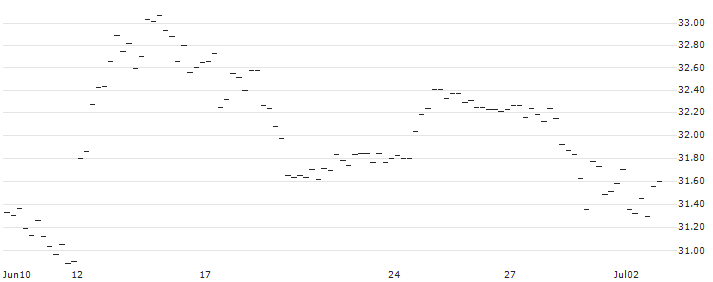 BONUS-ZERTIFIKAT MIT CAP - LENZING(AT0000A3C9D4) : Historical Chart (5-day)