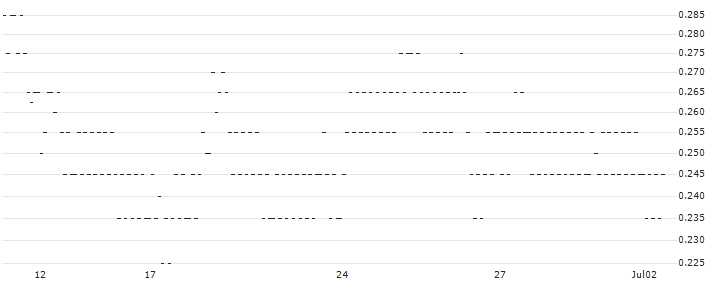 UNLIMITED TURBO BULL - PHARMING GROUP(9G78S) : Historical Chart (5-day)