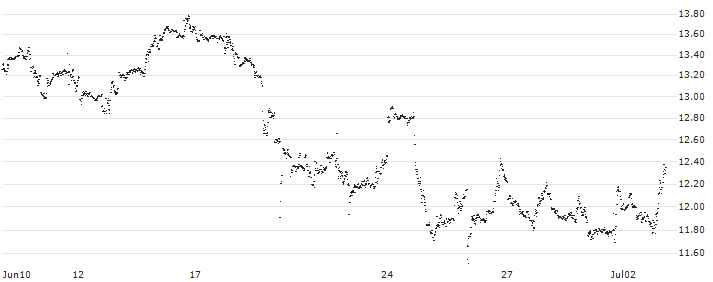 UNLIMITED TURBO SHORT - OCCIDENTAL PETROLEUM(1U7NB) : Historical Chart (5-day)