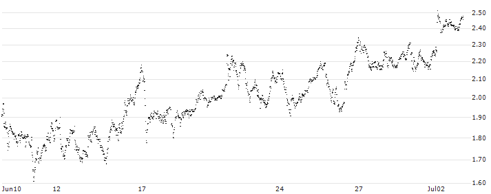 MINI FUTURE SHORT - TUI AG(AU7NB) : Historical Chart (5-day)