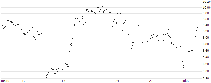 UNLIMITED TURBO LONG - GE AEROSPACE(EZ7NB) : Historical Chart (5-day)