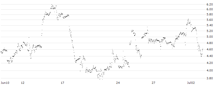 UNLIMITED TURBO SHORT - GE AEROSPACE(FZ7NB) : Historical Chart (5-day)