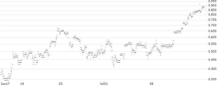 UNLIMITED TURBO LONG - BLACKROCK(C1SOB) : Historical Chart (5-day)