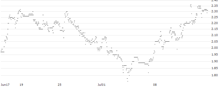 MINI FUTURE LONG - BJS WHSL : Historical Chart (5-day)