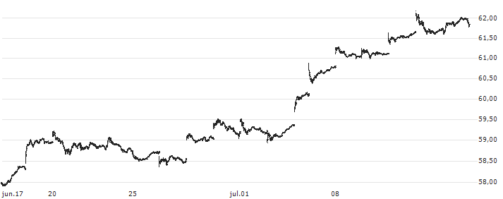iShares MSCI Emerging Markets ex China ETF - USD(EMXC) : Historical Chart (5-day)
