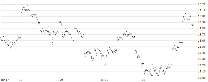 MINI FUTURE LONG - HANG SENG(O125N) : Historical Chart (5-day)