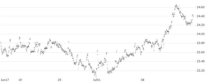 MINI FUTURE LONG - KONINKLIJKE AHOLD DELHAIZE(9451N) : Historical Chart (5-day)