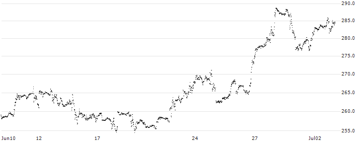 MINI FUTURE LONG - AMAZON.COM(JP58B) : Historical Chart (5-day)