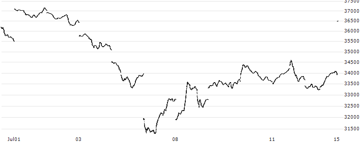 Crypto Market Index 10 (USD)(CMI10) : Historical Chart (5-day)
