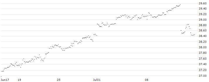 LONG MINI-FUTURE - EUR/JPY : Historical Chart (5-day)