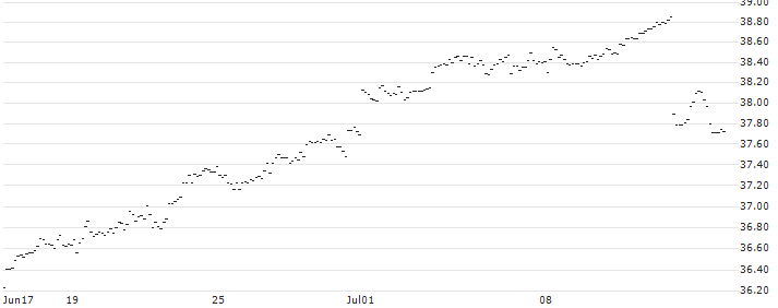 LONG MINI-FUTURE - EUR/JPY : Historical Chart (5-day)