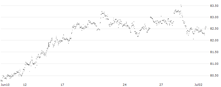 UBS (Irl) ETF plc  S&P 500 UCITS ETF A-dis - USD(UBU9) : Historical Chart (5-day)