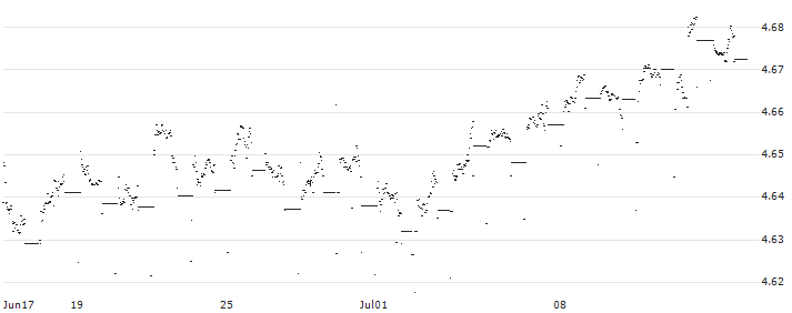 iShares  Corp Bond ESG UCITS ETF Distributing - EUR(OM3F) : Historical Chart (5-day)