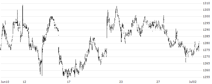 Pacific Metals Co., Ltd.(5541) : Historical Chart (5-day)