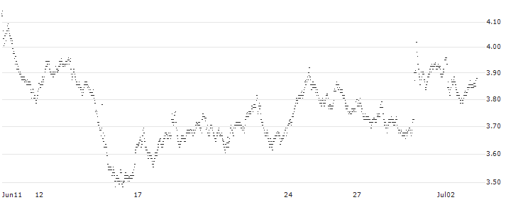 UNLIMITED TURBO LONG - BNP PARIBAS(O3YAB) : Historical Chart (5-day)