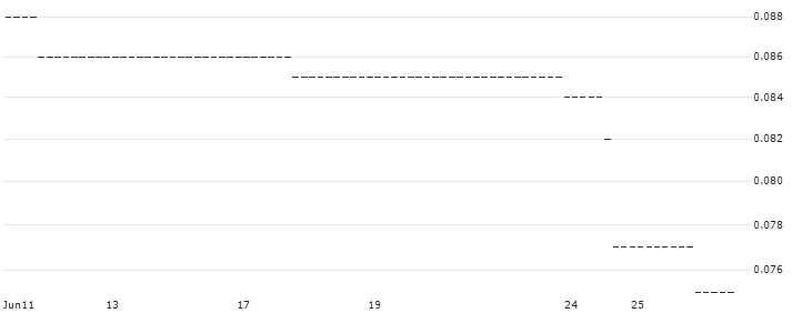 HSBC/PUT/META PLATFORMS A/220/0.1/15.01.25 : Historical Chart (5-day)