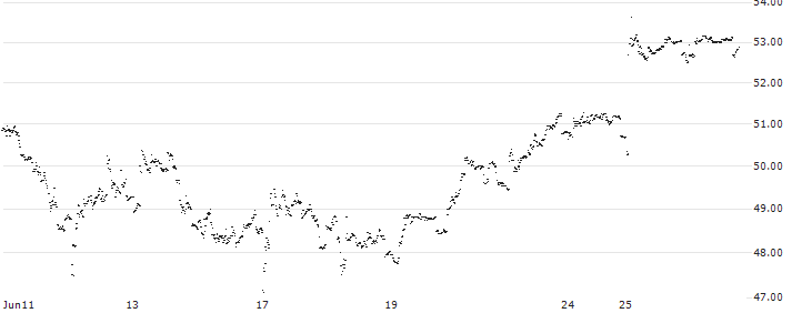 LEVERAGE LONG - NEOEN(4D67S) : Historical Chart (5-day)