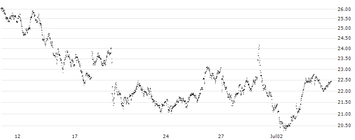 LEVERAGE LONG - DASSAULT SYSTÈMES(8H12S) : Historical Chart (5-day)