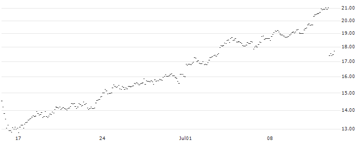 FAKTOR OPTIONSSCHEIN - GBP/JPY : Historical Chart (5-day)