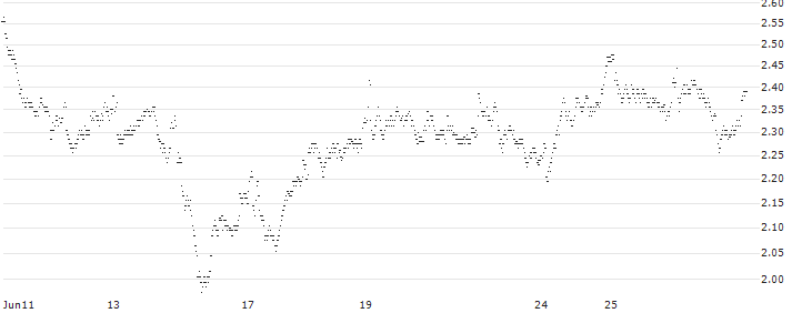 MINI FUTURE LONG - ASR NEDERLAND(Z55MB) : Historical Chart (5-day)