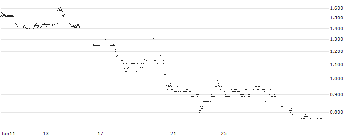UNLIMITED TURBO LONG - BAIDU ADR(9C6MB) : Historical Chart (5-day)