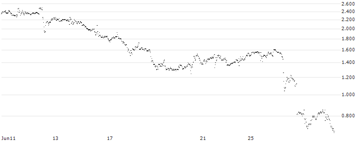 BANK VONTOBEL/CALL/MODERNA/135/0.1/20.09.24(PQ46V) : Historical Chart (5-day)