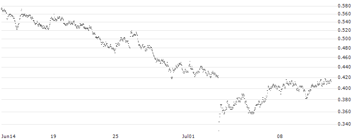 SPRINTER LONG - POSTNL(E6I8G) : Historical Chart (5-day)