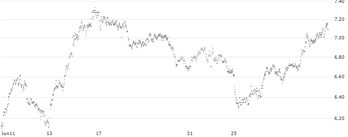 TURBO BEAR WARRANT - AIR LIQUIDE(1837T) : Historical Chart (5-day)