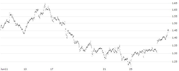 UNLIMITED TURBO BEAR - AEGON(FY48S) : Historical Chart (5-day)