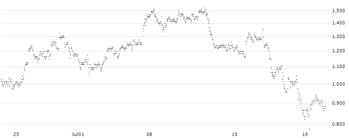 BANK VONTOBEL/CALL/ALPHABET C/195/0.1/20.12.24(XO69V) : Historical Chart (5-day)