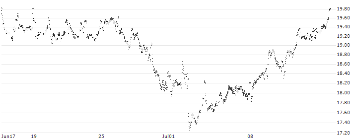 MINI FUTURE LONG - UNILEVER(QW37B) : Historical Chart (5-day)