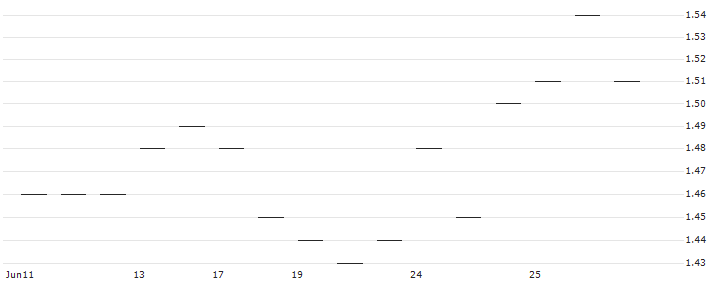 MINI LONG - BB BIOTECH N : Historical Chart (5-day)