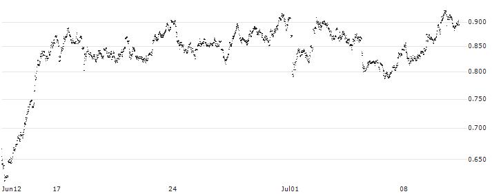CONSTANT LEVERAGE SHORT - REXEL(XO4JB) : Historical Chart (5-day)