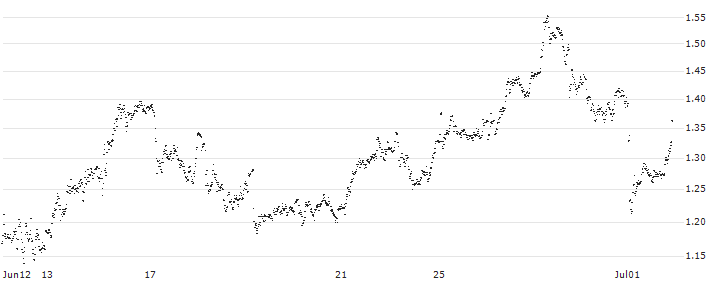 CONSTANT LEVERAGE SHORT - RENAULT(T6XKB) : Historical Chart (5-day)