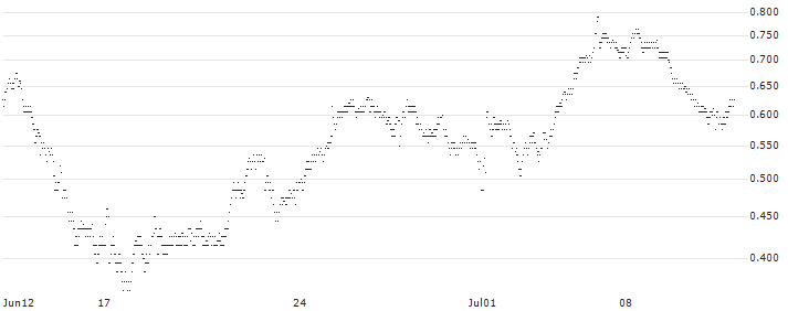 UNLIMITED TURBO LONG - GAZTRANSPORT ET TECHNIGAZ(C04LB) : Historical Chart (5-day)