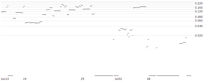 UBS/CALL/JUNIPER NETWORKS/37/0.1/20.09.24 : Historical Chart (5-day)