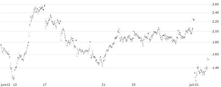 SHORT FACTOR CERTIFICATE - COMPAGNIE DE SAINT-GOBAIN(X0AVH) : Historical Chart (5-day)