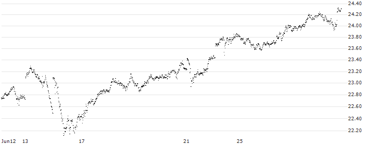MINI FUTURE LONG - EUR/JPY(0R6NB) : Historical Chart (5-day)