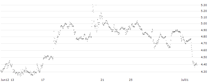 BEST UNLIMITED TURBO LONG CERTIFICATE - DARDEN RESTAURANTS(6V82S) : Historical Chart (5-day)