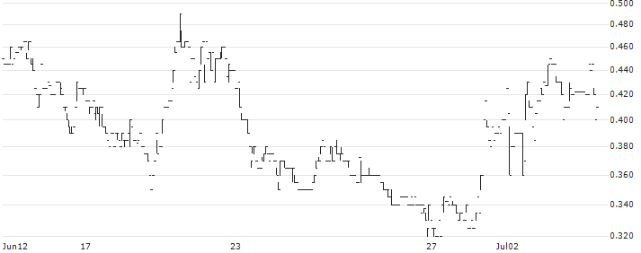 Sunrise Energy Metals Limited(SRL) : Historical Chart (5-day)