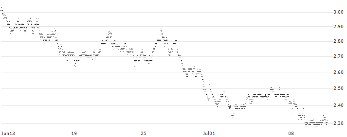 UNLIMITED TURBO BULL - HEINEKEN(1210Z) : Historical Chart (5-day)