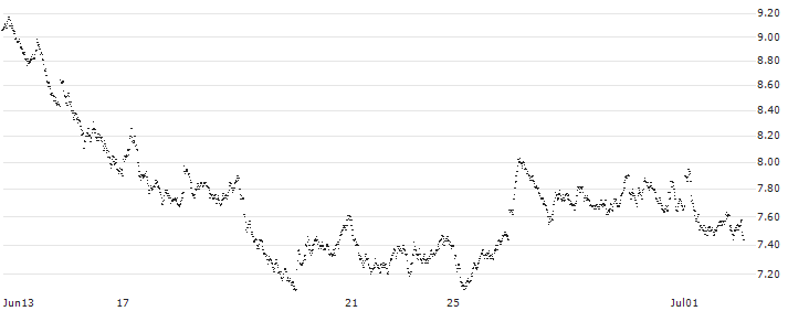 BEST UNLIMITED TURBO LONG CERTIFICATE - TECDAX(B4Z7Z) : Historical Chart (5-day)