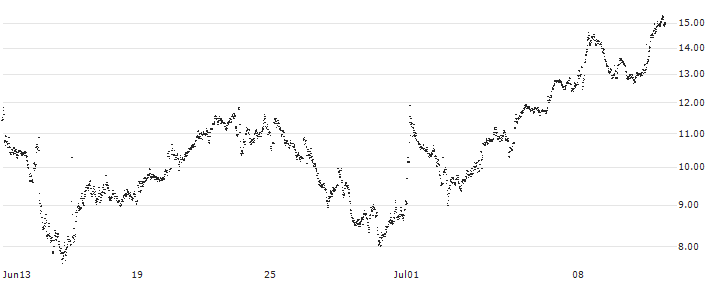 UNLIMITED TURBO BULL - ORANGE(95J3S) : Historical Chart (5-day)