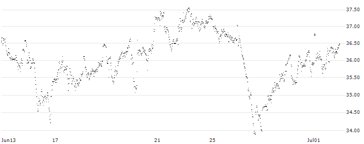 MINI FUTURE LONG - ARCADIS(8Z6AB) : Historical Chart (5-day)
